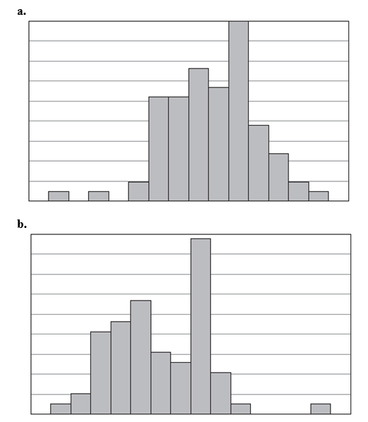  The following histogram displays the magnitudes of the 614 earthquakes with Richter scale magnitude greater than 1.0 that occurred in the United States between March 25 and April 1, 2004:   -Is the percentage of earthquakes of magnitude 3.0 or higher closest to  1 \%, 10 \% , or  25 \%  ? The following histograms display student responses to several questions on a course survey taken during the first day of a statistics class.      