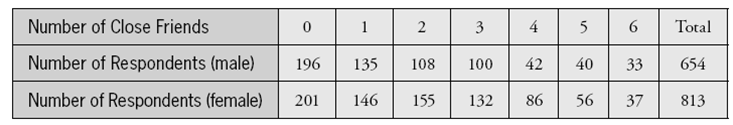 The following table reports counts of the number of  close friends  reported by a sample of men and a sample of women:   -Is number of close friends a quantitative or categorical variable?