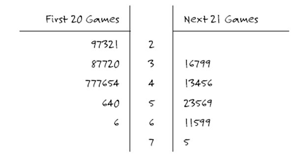 The following side-by-side stemplot displays the total number of points scored per Super Bowl football game for the first 41 Super Bowls (from 1967-2007), separated according to the first 20 games (19671986) and the next 21 games (1987-2007): -For each group, determine the five-number summary of these total points.