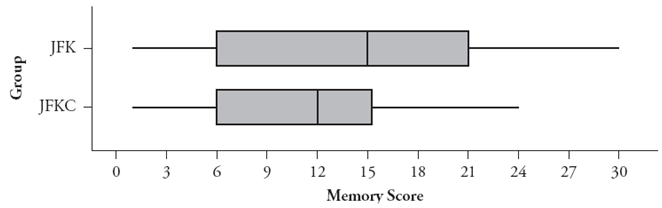 An instructor conducted an in-class experiment where students memorized as many letters as possible from a strip of paper. Everyone received the same letters in the same order, but some students saw the letters in convenient three-letter groupings (such as JFK-CIA) whereas others saw less convenient groupings (such as JFKCIAF). Boxplots of the number of letters memorized correctly appear below: a. Report (as accurately as possible from the graph) the median score for each group: JFK: JFKC: b. Report (as accurately as possible from the graph) the interquartile range for each group: JFK: JFKC: c. Do the boxplots provide any evidence that students who received the letters in convenient three-letter groupings were able to memorize more letters than the other group? Explain briefly.