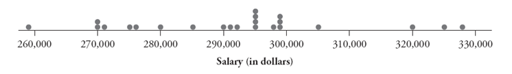 The following dotplot displays the salaries of the 23 presidents of California State University campuses for the 2007\_08 academic year: These salaries, arranged in order, are listed here: \begin{array}{llllllll} 258,680 & 270,000 & 270,315 & 270,568 & 275,000 & 276,055 & 279,500 & 285,000 \\ 290,000 & 291,179 & 292,000 & 295,000 & 295,000 & 295,000 & 295,000 & 297,870 \\ 298,749 & 299,000 & 299,435 & 305,008 & 320,329 & 325,000 & 328,209 & \\ \end{array} a. Determine the five-number summary of these salaries. Consider the following computer output: \begin{array}{llll} Variable & N & Mean & StDev \\ salary & 23 & 291,822 & 17,669 \\ \end{array} b. The salary for Cal Poly's President Baker is \$ 328,209 . Calculate the z -score for his salary, and decide whether his salary is more than two standard deviations above the mean. c. Check whether President Baker's salary is an outlier, according to the 1.5 _ IQR rule.