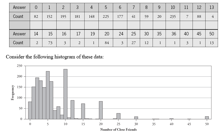 The 2001_2002 National Health and Nutrition Examination Survey asked people over the age of 60 how many close friends they had. The answers for the 1840 respondents appear in the following table. (For example, 82 people answered that they have 0 close friends, and 13 people answered that they have 50 close friends, and nobody answered that they have 18 close friends.) a. Write a paragraph describing key features of this distribution. b. Determine the median of these data. c. Would you expect the mean to be greater than the median, less than the median, or about the same as the median? Explain briefly without calculating the mean.