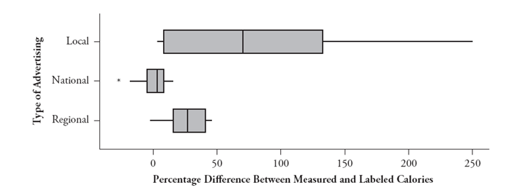 In a recent study, researchers purchased 40 food items in New York City and determined the actual calorie content of each through a laboratory analysis. They then calculated the percentage difference between the actual calorie content and the calorie count listed on the item's label. (A positive percentage difference corresponds to a food item whose actual calorie content was higher than what the label claimed.) Each food item was also classified according to whether it was marketed locally, nationally, or regionally. The boxplots below were constructed to compare the distributions: Write a paragraph summarizing what these boxplots reveal about the percentage differences between measured and labeled calorie content among the three groups of food items.