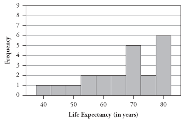 The following histogram displays the life expectancies (in years), as reported by The World Almanac and Book of Facts 2006, for a sample of 22 countries: a. Describe (in five words or less) the shape of this distribution. b. Two measures of center for this distribution are 67.0 and 70.7. One of these is the mean and the other is the median. Which is which? Explain your choice. Now consider a histogram of the numbers of televisions per thousand people in these countries: c. Write a paragraph describing key features of this distribution.
