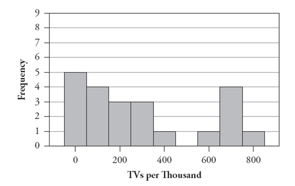 The following histogram displays the life expectancies (in years), as reported by The World Almanac and Book of Facts 2006, for a sample of 22 countries: a. Describe (in five words or less) the shape of this distribution. b. Two measures of center for this distribution are 67.0 and 70.7. One of these is the mean and the other is the median. Which is which? Explain your choice. Now consider a histogram of the numbers of televisions per thousand people in these countries: c. Write a paragraph describing key features of this distribution.