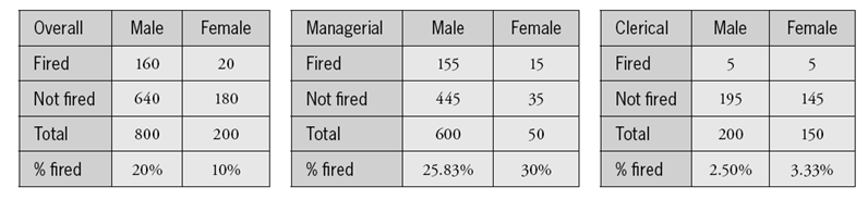Suppose a company that has recently fired many of its employees produces the following data on the gender (male/female) and job type (managerial/clerical) of the employees. a. Show that Simpson's paradox holds for these data. (Point out the relevant percentages and the relevant inequalities, i.e., which percentages are greater than which others.) b. Write a sentence or two explaining, as if to an educated person with no knowledge of statistics, why the paradox happens in this context.