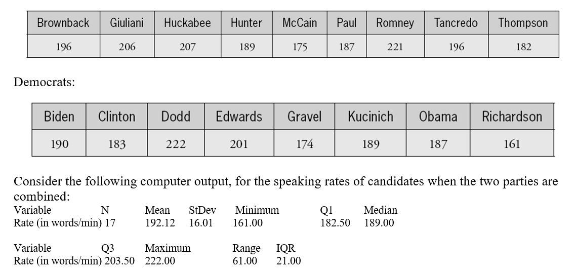 The following data are the speaking rates (in words per minute) of presidential candidates during televised debates in late September and early October of 2007: Republicans: a. Use this output to determine whether there are any outliers in the data (again with the two parties combined). The following boxplots display the speaking rates: b. Report the median speaking rate for each party as accurately as you can from the graph. c. Report the interquartile range of the speaking rates for each party as accurately as you can from the graph. d. Summarize what these boxplots reveal about the speaking rates of the two parties' presidential candidates.