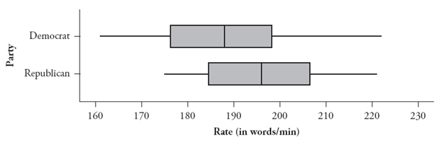 The following data are the speaking rates (in words per minute) of presidential candidates during televised debates in late September and early October of 2007: Republicans: a. Use this output to determine whether there are any outliers in the data (again with the two parties combined). The following boxplots display the speaking rates: b. Report the median speaking rate for each party as accurately as you can from the graph. c. Report the interquartile range of the speaking rates for each party as accurately as you can from the graph. d. Summarize what these boxplots reveal about the speaking rates of the two parties' presidential candidates.