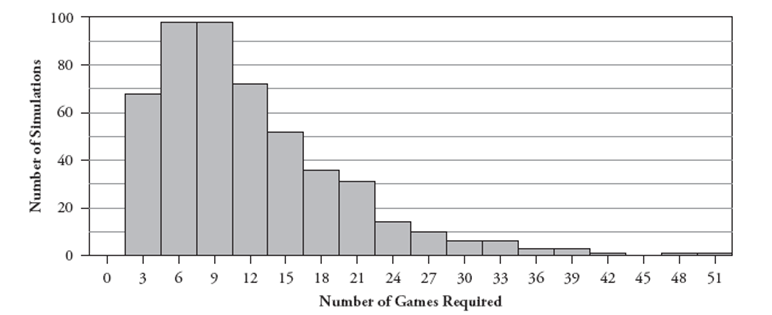  Suppose that you have a  1 / 6  probability of winning a game of solitaire, which remains the same in every game regardless of what happens in prior games. You decide to play games repeatedly until you win twice. You want to know the probability that you will need to play 10 games or fewer in order to achieve your goal of winning twice. a. Describe how you could use a fair, six-sided die to simulate this process. Now consider the following histogram that results from simulating this process 500 times:   b. Use these simulation results to approximate the probability that you will finish in ten or fewer games. 