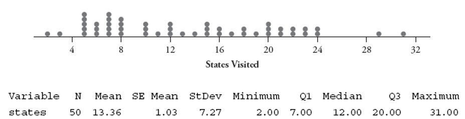Students in an introductory statistics class were asked how many states they have visited. The following output pertains to the sample results: a. Determine a 90 \% confidence interval for the population mean number of states visited among all students at this university. b. Check and comment on whether the technical conditions of this confidence interval are satisfied. c. For what proportion of students in the sample is the number of states visited within the interval calculated in part a? d. Should you expect your answer to part \mathrm{c} to be close to 90 \% ? Explain why or why not. e. Based on your interval, what can you say about the p-value if you were to conduct a two-sided significance test of whether the population mean differs from 15? Explain briefly, without conducting a test or doing new calculations.