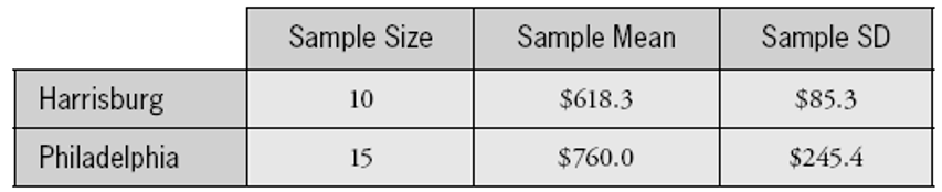 Random samples of monthly rent prices, in dollars, for studio and one-bedroom apartments, were obtained for the Pennsylvania cities of Harrisburg and Philadelphia in July 2007. Summary statistics are calculated here: Conduct a test of whether the sample data provide sufficient evidence at the \alpha=.10 significance level to conclude that the population mean rent price differs between these two cities. Be sure to report: -Null and alternative hypotheses