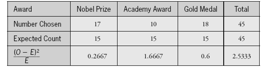 Here are the expected counts: The test statistic is X^{2}=2.5333 .