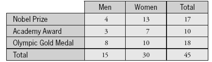 Students in a statistics class were asked which of three lifetime achievements they would most like to win: a Nobel Prize, an Academy Award, or an Olympic Gold Medal. They were also asked to indicate their gender. Results are shown in the following table: Suppose that you were to conduct a chi-square test on these data. -State the appropriate null hypothesis in words.