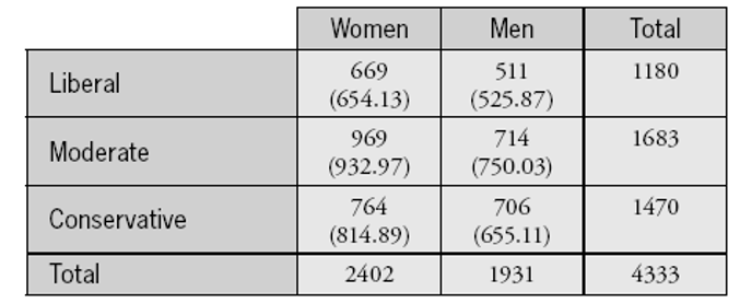 The following table displays counts obtained from the 2006 General Social Survey; also presented in parentheses are expected counts: -State the appropriate null and alternative hypotheses for conducting a chi-square test on these data.