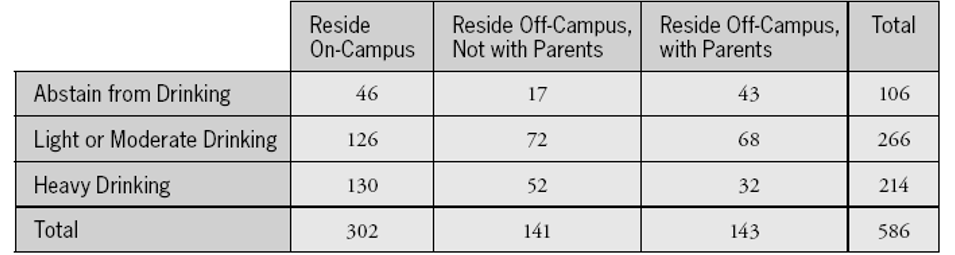 A study of drinking habits of college students produced the following table of counts: a. Is this an observational or an experimental study? Explain briefly. b. What proportion of students who live with their parents say that they abstain from drinking alcohol? Consider the following computer output for a chi-square test: c. Show how to calculate the expected count for the abstain from drinking/ reside off-campus with parents cell of the table. d. What conclusion would you draw from this chi-square test? Explain briefly. e. Which cell contributes the most to the calculation of the chi-square statistic? What does this reveal about a possible relationship between a college student's location of residence and drinking habits? Explain.