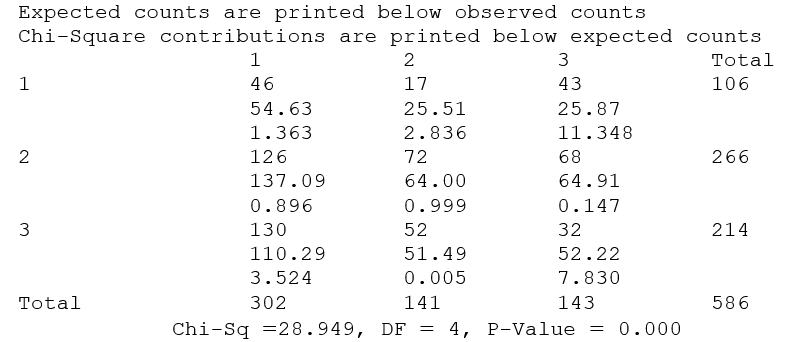 A study of drinking habits of college students produced the following table of counts: a. Is this an observational or an experimental study? Explain briefly. b. What proportion of students who live with their parents say that they abstain from drinking alcohol? Consider the following computer output for a chi-square test: c. Show how to calculate the expected count for the abstain from drinking/ reside off-campus with parents cell of the table. d. What conclusion would you draw from this chi-square test? Explain briefly. e. Which cell contributes the most to the calculation of the chi-square statistic? What does this reveal about a possible relationship between a college student's location of residence and drinking habits? Explain.