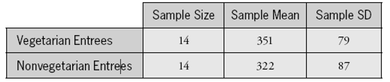 A student recorded the number of calories in samples of vegetarian and nonvegetarian entrees served by a college dining hall. The student wanted to conduct a hypothesis test of whether the sample data provide evidence that the population mean calorie amounts differ between these two groups. Summary statistics of the data are provided in the following table: The two-sample t -test statistic turns out to equal 0.92 . a. State the appropriate null and alternative hypotheses in symbols. b. Do you have enough information to check the technical conditions for a two-sample t -test? Explain. c. Determine the p -value as accurately as possible. (Explain what table you use and how you use it.) d. Summarize your conclusion in a sentence or two, as if you were the statistical consultant reporting back to the student who conducted the study. e. Describe how the p -value would change (smaller, larger, or no change) if all else were the same except the following. (No explanations are needed.) The sample standard deviations were larger. The sample sizes were larger. The sample means were further apart.