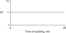 Carbon dioxide (CO<sub>2</sub>) is readily soluble in water, according to the equation CO<sub>2</sub> + H<sub>2</sub>O \rightarrow H<sub>2</sub>CO<sub>3</sub>. Carbonic acid (H<sub>2</sub>CO<sub>3</sub>) is a weak acid. If CO<sub>2</sub> is bubbled into a beaker containing pure, freshly-distilled water, which of the following graphs correctly describes the results? A) B) C) D) E)