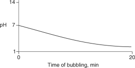 Carbon dioxide (CO<sub>2</sub>) is readily soluble in water, according to the equation CO<sub>2</sub> + H<sub>2</sub>O \rightarrow H<sub>2</sub>CO<sub>3</sub>. Carbonic acid (H<sub>2</sub>CO<sub>3</sub>) is a weak acid. If CO<sub>2</sub> is bubbled into a beaker containing pure, freshly-distilled water, which of the following graphs correctly describes the results? A) B) C) D) E)
