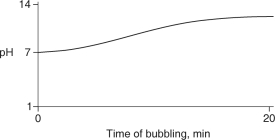 Carbon dioxide (CO<sub>2</sub>) is readily soluble in water, according to the equation CO<sub>2</sub> + H<sub>2</sub>O \rightarrow H<sub>2</sub>CO<sub>3</sub>. Carbonic acid (H<sub>2</sub>CO<sub>3</sub>) is a weak acid. If CO<sub>2</sub> is bubbled into a beaker containing pure, freshly-distilled water, which of the following graphs correctly describes the results? A) B) C) D) E)