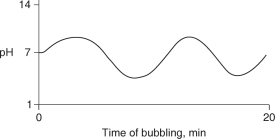 Carbon dioxide (CO<sub>2</sub>) is readily soluble in water, according to the equation CO<sub>2</sub> + H<sub>2</sub>O \rightarrow H<sub>2</sub>CO<sub>3</sub>. Carbonic acid (H<sub>2</sub>CO<sub>3</sub>) is a weak acid. If CO<sub>2</sub> is bubbled into a beaker containing pure, freshly-distilled water, which of the following graphs correctly describes the results? A) B) C) D) E)