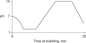  Carbon dioxide (CO<sub>2</sub>)  is readily soluble in water, according to the equation CO<sub>2</sub> + H<sub>2</sub>O   \rightarrow   H<sub>2</sub>CO<sub>3</sub>. Carbonic acid (H<sub>2</sub>CO<sub>3</sub>)  is a weak acid. If CO<sub>2</sub> is bubbled into a beaker containing pure, freshly-distilled water, which of the following graphs correctly describes the results? A)     B)     C)     D)     E)    