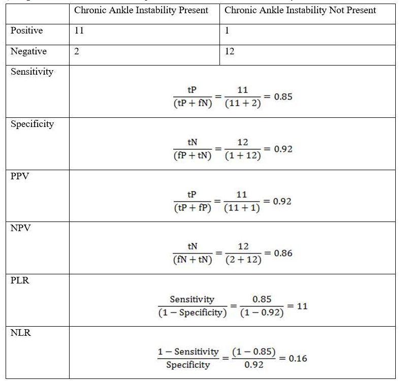 Diagnostic Statistics for Balance Impairments with Chronic Ankle Instability   fN, false negative; fP, false positive; NLR, negative likelihood ratio; NPV, negative predictive value; PLR, positive likelihood ratio; PPV, positive predictive value; tN, true negative; tP, true positive. According to the table, what is true of the negative post-test probability test value? Select all that apply. A)  The negative post-test probability that a person with a negative test result has chronic ankle instability is 14%. B)  The negative post-test probability that a person with a negative test result has chronic ankle instability is 86%. C)  The formula to calculate the negative post-test probability is tN/ (fN + tN) . D)  The negative post-test probability is the probability of having the condition given a negative test result.
