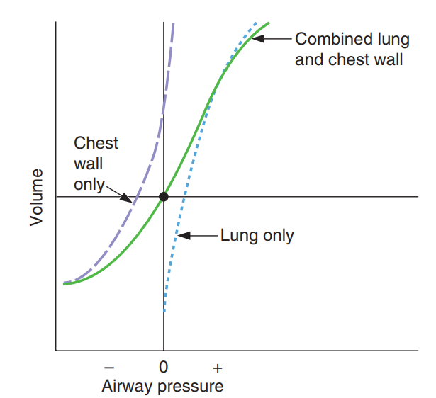 <strong>Which of the following is illustrated in the graph showing volume versus pressure in the lung-chest wall system? </strong> A) The slope of each of the curves is resistance B) The compliance of the lungs alone is less than the compliance of the lungs plus chest wall C) The compliance of the chest wall alone is less than the compliance of the lungs plus chest wall D) When airway pressure is zero (atmospheric), the volume of the combined system is the functional residual capacity (FRC) E) When airway pressure is zero (atmospheric), intrapleural pressure is zero