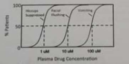 <strong>Ultron is a new drug for the treatment of hiccups. When administered over a wide concentration range, three dose response relationships were defined in tested subjects. Using vomiting as an unwanted (toxic) effect, what would be the estimated therapeutic index for Ultron? </strong> A) 0.01 B) 0.1 C) 10 D)100