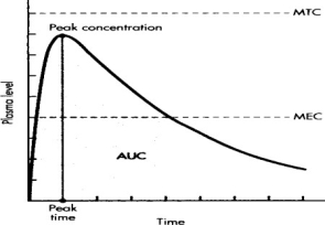 Look carefully at this figure What is the route of administration used?   A)  oral B)  Rectal C)  Intravenous bolus injection D)  Intravenous infusion E)  Inhalation