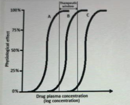 Given the information shown in the figure below, which of the following statements is correct ?   A)  Drug A has the most appropriate pharmacodynamic properties of the three drugs shown as it reaches maximal efficacy within the therapeutic window. B)  Drug A has the most appropriate pharmacodynamic properties of the three drugs shown as a range of its plasm concentrations are within the therapeutic window. C)  Drug C has the most appropriate pharmacodynamic properties of the three drugs shown as non-toxic effects are achieved within the therapeutic window. D)  All three drugs have appropriate pharmacodynamic properties as they all achieve maximal physiological effect and have concentrationa within the therapeutic window.