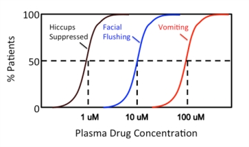Your lab group has been evaluating the effects of  Ultron  a new drug for the treatment of intractable hiccups. When administered over a wide concentration range, three dose response relationships were defined in test subjects. Using facial flushing as an unwanted side effect, what would be the estimated therapeutic index for Ultron?   A)  0.1 B)  100 C)  10 D)  Can't determine