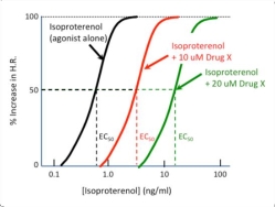 This graph illustrates the dose-response relationship for the effect of the beta agonist isoproterenol on an isolated perfused heart, both alone and in the presence of different fixed concentrations of Drug X. Based upon the data shown, Drug X is most likely a(n) :   A)  beta agonist B)  competitive antagonist C)  irreversible antagonist D)  noncompetitive antagonist