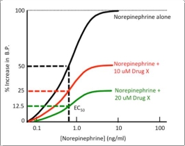 This graph shows the concentration-dependent effects of norepinephrine on arterial blood pressure, both alone, and in the presence of a fixed concentration of Drug X. Which type of antagonist is Drug X?   A)  Silent B)  Non - competitive C)  Competitive D)  Chemical