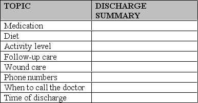 A nurse developed the following discharge summary sheet. Which critical information should the nurse add?   A)  Clinical decision support system B)  Admission nursing history C)  Mode of transportation D)  SOAP notes