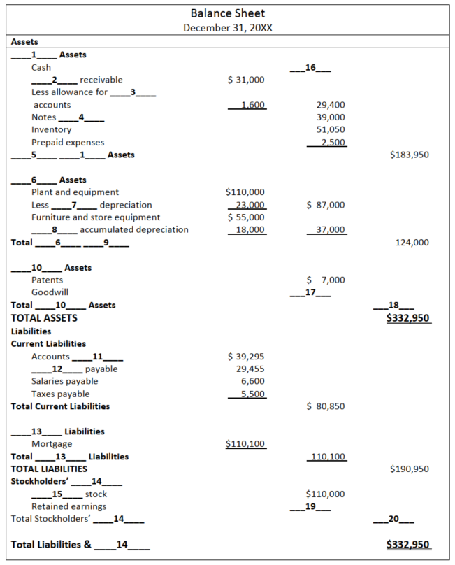 Balance It!* Match the following words/numbers with the blanks in the balance sheet on the next page. (Ignore upper- and lower-case spellings and whether numbers are shown as currency or not.) ____ Equity ____ Receivable ____ Accounts ____ Common ____ Accumulated ____ Fixed ____ Payable ____ Less ____ Total ____ Intangible ____ Current ____ Notes ____ Long-term ____ Assets ____ Doubtful ____ 142,000 ____ 18,000 ____ 25,000 ____ 62,000 ____ 32,000