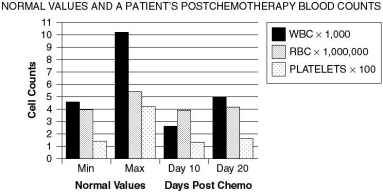 Below are results of a blood analysis for a patient undergoing chemotherapy.The left two sets of bars, labeled  Min  and  Max,  represent the target values for each cell type.The other sets of bars depict the results of blood counts done on the corresponding days after chemotherapy was administered.Please answer the following questions. A.According to the graph, which type of formed elements reached normal values first? B.Which kind came closest to its maximum value? C.On Day 10, which of the following sets of symptoms/characteristics would the patient most likely exhibit? 1.pale and easily fatigued 2.likely to bruise easily or bleed excessively 3.be at high risk for infections Explain your choice.   
