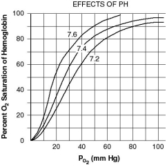 The graph below shows an oxygen dissociation curve, with the normal curve in the center.What is the name of the phenomenon that shifts the curve to the right? What causes this change in oxygen dissociation? Is the shift beneficial or detrimental? Explain.   