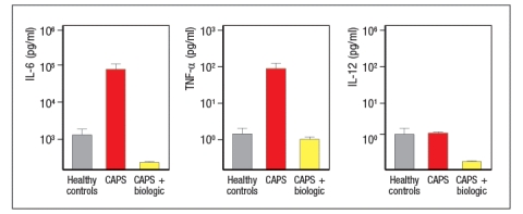  Autoimmune diseases are characterized by an adaptive immune response directed at self-tissue or self-antigens. One hallmark of these diseases is their responsiveness to treatments that inhibit B or T lymphocytes. A set of diseases known as autoinflammatory diseases are, instead, caused by aberrant activation of innate immune responses. Some of these are monogenic inherited disorders, for example, a spectrum of diseases resulting from mutations in the innate sensor protein, NLRP3. These diseases are inherited as autosomal dominant diseases, and are due to gain-of-function mutations in NLRP3, a key component of the inflammasome. Altogether, these disorders are known as CAPS, for cryopyrin-associated periodic syndrome, as they generally cause periodic episodes of fever and inflammation. Common symptoms of these disorders include severe skin rashes, fevers, joint disease, and central nervous system disease. A biologic has been developed to treat patients with CAPS, with remarkable success. Initial studies first examined the responses of peripheral blood cells from CAPS patients to this biologic, compared to controls. For these experiments, peripheral blood mononuclear cells (all white blood cells) were cultured for 48 hours, without stimulation, and the cytokine levels in the supernatants were then measured by ELISA. These data are shown in Figure.    a) Based on these data, which cells in the peripheral blood of CAPS patients are spontaneously producing cytokines? b) Based on the fact that CAPS patients have a mutation in a single gene, NLRP3, propose an explanation for the cytokine data shown above Next, peripheral blood mononuclear cells from controls or CAPS patients were stimulated in vitro with LPS alone, and protein was isolated from cell lysates and cell supernatants, and immunoblotted as shown in Figure    c) What do these results indicate about the consequences of the gain-of-function NLRP3 mutations in patients with CAPS?on normal healthy peripheral blood mononuclear cells, cells from healthy controls were cultured in vitro for 48 hours in the presence or absence of IL-1 \beta . Cytokines in the supernatants were then analyzed, in comparison to supernatants from cultured CAPS patients' cells. For these studies, the CAPS patients' cells were cultured without stimulation and in the absence of any biologic treatment. These data are shown in Figure.   In addition, serum cytokine levels from CAPS patients were measured before and after treatment with the biologic, and the results are shown in Table .   d) What  do these data suggest a possible explanation for the inflammatory syndrome seen in CAPS patients? e) Based on all of these data, what is the likely target of the biologic used to treat the CAPS patients? 