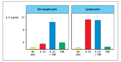   IL-33 is a cytokine known as an 'alarmin'. Following stimulation by pathogens or allergens, or in response to damage, epithelial cells in the skin, lungs, and gastrointestinal tract will release IL-33. This cytokine binds to its receptor, which is expressed on several cell types important in type 2 immune responses. When mice are injected with recombinant IL-33 once per day for 7 days (or saline as a control), specific cytokines are found elevated in multiple tissues and in their serum. An example of data from lung is shown in Figure Q26)A, with cytokine mRNA being measured by RT-PCR. Other cytokines, such as IL-2, IL-4, IL-6, IL-10, IL-12, TNF- \alpha , and IFN- \gamma  were not altered by IL-33 injection.    a) Name three cell types that are likely to express IL-33 receptors. These experiments were repeated using Rag-deficient mice, in comparison to wild-type controls. When cytokines were analyzed after IL-33 treatment of Rag-deficient mice, similar amounts of the same cytokines were observed as seen in wild-type controls. b) Do these data affect your answer to part (a) above? Why or why not? When IL-33-deficient mice were compared to wild-type controls in a mouse model of chronic airway inflammation, disease symptoms were reduced in IL33<sup>-/-</sup> mice. In this model, chicken ovalbumin protein (OVA) is mixed with a TH2-inducing adjuvant, and used to sensitize mice by intraperitoneal injection. Four weeks later, mice are challenged intranasally with OVA or saline alone on days 28, 29, and 30. The number of cells in the bronchiolar lavage fluid is then assessed, as shown in Figure .     c) Given these data, as well as the cytokine data above, what are two important functions of IL-33?  Leukocytes are isolated from the lung epithelium of wild-type mice in which chronic airway inflammation has been induced to OVA. The cells are separated into two subsets: lymphocytes and non-lymphocytes. Then each population is stimulated in vitro with IL-33 in the presence or absence of OVA protein, and 48 hours later the cytokines in the supernatants are assessed by ELISA. The results are shown in Figure for one cytokine. Similar data were obtained for IL-9 and IL-13.     d) What are the likely cell types responding in each isolated population? 