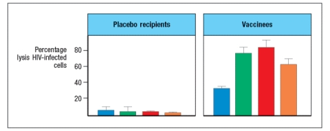 <strong>One HIV vaccine trial provided some small measure of hope for the development of an effective HIV vaccine. This vaccine, known as RV144, was administered to a high risk population in Thailand, and reduced new infections by ~30%. To address the mechanism of immune protection correlating with vaccine efficacy, a series of studies were performed. In one study, total IgG antibodies from four non-infected vaccinees were isolated and were mixed with HIV-infected cells plus peripheral blood lymphocytes from healthy unrelated donors. As a control, IgG antibodies were purified from four donors receiving the placebo, rather than the RV144 vaccine. Six hours later, lysis of the HIV-infected target cells was assessed, as shown in Figure Q40). Figure Q40) The immune mechanism that correlates with protection based on these data is:</strong> A) CD8-dependent target cell lysis B) Complement-dependent cell lysis C) Induction of apoptosis by TNF-R stimulation D) Target cell apoptosis induced by Fas-ligand stimulation E) ADCC induced by NK cells