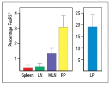   Wild-type mice are adoptively transferred with naive CD4 T cells isolated from OT-II T-cell receptor transgenic mice. These OT-II T cells are specific for a peptide of the chicken ovalbumin protein (OVA) bound to MHC class II. After transfer, the OT-II cells rapidly disperse to all of the secondary lymphoid organs in the recipient mice. Half of the recipient mice are then given OVA protein dissolved in their drinking water, and the other half of the mice receive normal drinking water for 5 days. On the following day (day 6), lymphocytes from the spleen, the peripheral lymph nodes (LN), mesenteric lymph nodes (MLN), Peyer's patches (PP) and lamina propria (LP) are isolated and examined for the proportions of CD4 T cells in each organ expressing FoxP3. The results are shown in Figure.   a) What is the conclusion from this experiment? To investigate this further, dendritic cells are isolated from the spleen (spl-DC)  or from the lamina propria of the small intestine (LP-DC). Each subset of dendritic cells is pulsed with the OVA protein, and then incubated with naive OT-II CD4 T cells for 5 days in the presence or absence of TGF- \beta . The CD4 T cells are then examined for FoxP3 expression; the results are shown in Figure.      b) Why is TGF- \beta  added in this experiment? c) What is the major difference between the splenic dendritic cells and those isolated from the lamina propria? The CD4 T cells from the experiment above, in which the T cells were cultured for 5 days with OVA-pulsed splenic or lamina propria dendritic cells in the presence or absence of TGF- \beta , were also assessed for their surface expression of the integrin  \alpha 4 \beta 7. d) Of the four groups of T cells shown in the graph, which ones would be expected to show high levels of  \alpha 4 \beta 7? 