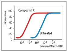 Naive T cells are isolated and left untreated or treated with 'compound X' for 1 hour. Following this, the T cells are incubated with a range of concentrations of a soluble form of ICAM-1 that has been conjugated to a fluorescent dye (soluble-ICAM-1-FITC) . Fifteen minutes later, the cells are washed, and the relative amount of fluorescence bound to the cells is measured. The results of this assay are shown in Figure Q6) .   Figure Q6)  The most likely identity of compound X is: A)  The adhesion molecule, LFA-1 B)  The adhesion molecule, L-selectin C)  The sulfated carbohydrate structure, sulfated sialyl-Lewis<sup>X</sup> D)  The chemokine ligand for CCR7 E)  The immunoglobulin superfamily member, CD2