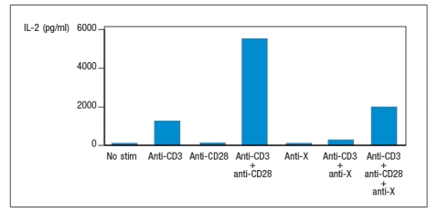 Synthesis question: Co-stimulatory and inhibitory receptors modulate antigen receptor signaling in T and B lymphocytes. A new receptor is discovered, expressed on the surface of T cells, and called 'X'. An antibody to X is generated, and used in T cell stimulation experiments. In these experiments, antibodies to the TCR complex (anti-CD3) and to CD28 (anti-CD28) are known to stimulate signaling through those receptors, as does the antibody to X. The data from an experiment measuring IL-2 secretion by the T cells stimulated with different combinations of antibodies are shown in Figure.    a) Does stimulation of receptor X alone induce IL-2 production by T cells? Does it enhance or inhibit TCR signaling? Indicate the evidence supporting your answers. b) If you examined the amino acid sequence of the receptor X cytoplasmic tail, what motif would you expect to find? Biochemical studies show that when receptor X is stimulated, a tyrosine residue in the cytoplasmic tail becomes phosphorylated. c) From these data, what are the two most likely signaling proteins that might be recruited to receptor X when it is stimulated? Does the T cell stimulation data shown in the graph rule in or out either of your candidate proteins? Why or why not? d) Describe a biochemical experiment (analysis of proteins) that would indicate which enzyme is recruited to receptor X when it is stimulated.