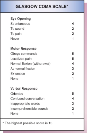 A nurse assesses a client with a brain tumor.The client opens his eyes when the nurse calls his name,mumbles in response to questions,and follows simple commands.How should the nurse document this client's assessment using the Glasgow Coma Scale shown below?   A)  8 B)  10 C)  12 D)  14