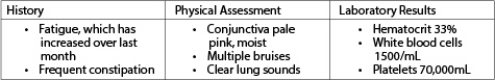 The nurse has obtained the health history,physical assessment data,and laboratory results shown in the accompanying figure for a patient admitted with aplastic anemia.Which information is most important to communicate to the health care provider?   A)  Neutropenia B)  Increasing fatigue C)  Thrombocytopenia D)  Frequent constipation