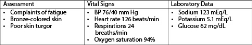 After obtaining the information shown in the accompanying figure regarding a patient with Addison's disease,which prescribed action will the nurse take first?   A)  Give 4 oz of fruit juice orally. B)  Recheck the blood glucose level. C)  Infuse 5% dextrose and 0.9% saline. D)  Administer oxygen therapy as needed.