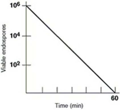 Figure 7.1    A suspension of 106 Bacillus cereus endospores was put in a hot-air oven at 170°C. Plate counts were used to determine the number of endospores surviving at the time intervals shown. -In Figure 7.1, the decimal reduction time (D value)  for the culture, which is defined as the time to reduce a population by one log, is approximately A)  40 minutes. B)  30 minutes. C)  0 minutes. D)  10 minutes. E)  60 minutes.