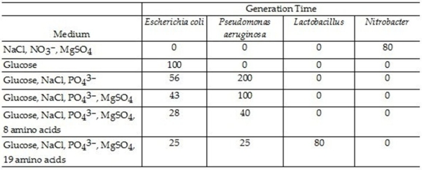 Table 6.3   Bacterial generation times for four different bacterial species were calculated in the media listed in Table 6.3. All media were prepared with pure distilled water and incubated aerobically in the light. Compare and contrast the growth requirements of the four bacteria listed above. Which of the media, if any, are chemically defined?<div style=padding-top: 35px> 