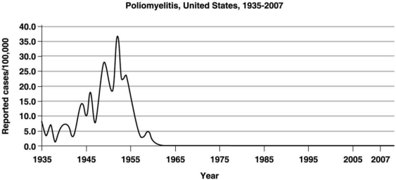 Figure 14.3   The graph in Figure 14.3 shows the incidence of polio in the United States. The period between 1945 and 1955 indicates a(n)  A)  epidemic level. B)  communicable disease. C)  sporadic infection. D)  endemic level. E)  pandemic.